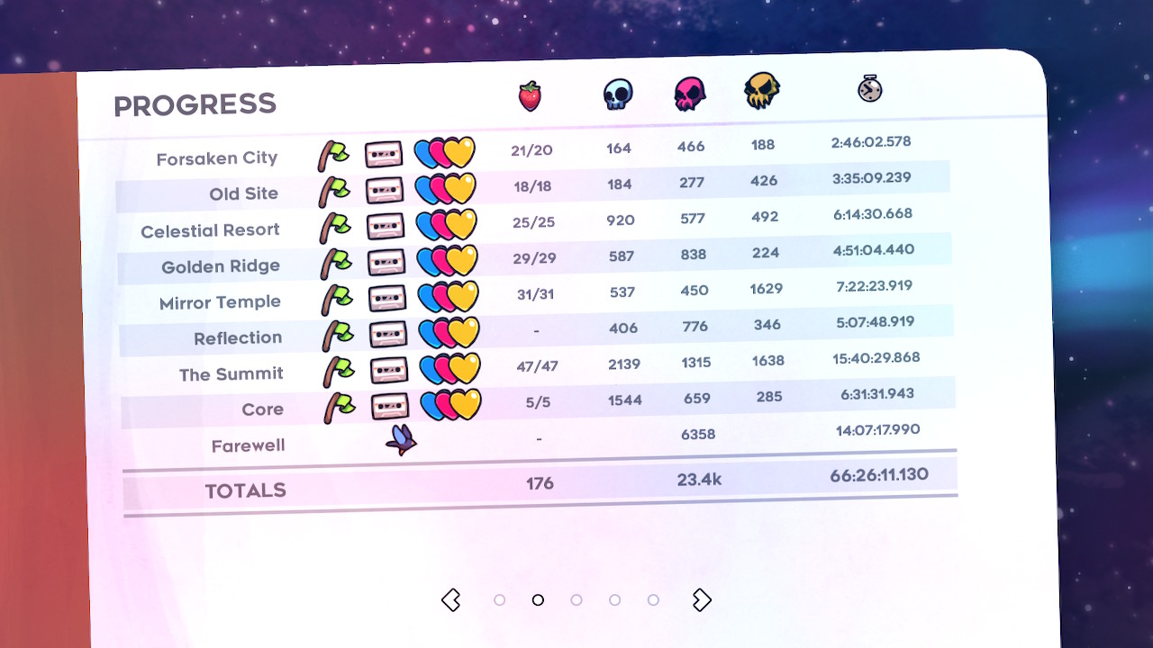 The Progress screen in Celeste, showing full game completion, at a cost of over 23 thousand deaths and 66 hours of gameplay.